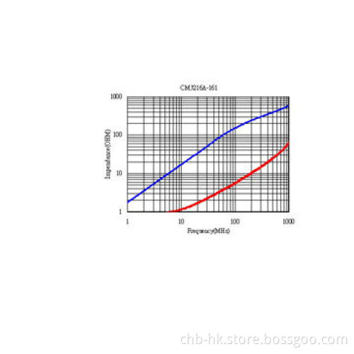 160ohm Common Mode Choke Coils, Shielding Type for 1GHz